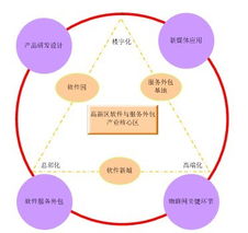 西安高新技术产业开发区软件外包服务 推动产业升级与创新发展